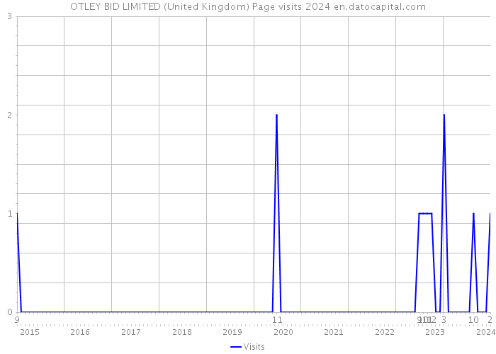 OTLEY BID LIMITED (United Kingdom) Page visits 2024 