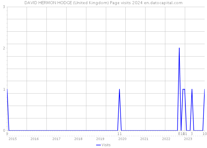 DAVID HERMON HODGE (United Kingdom) Page visits 2024 