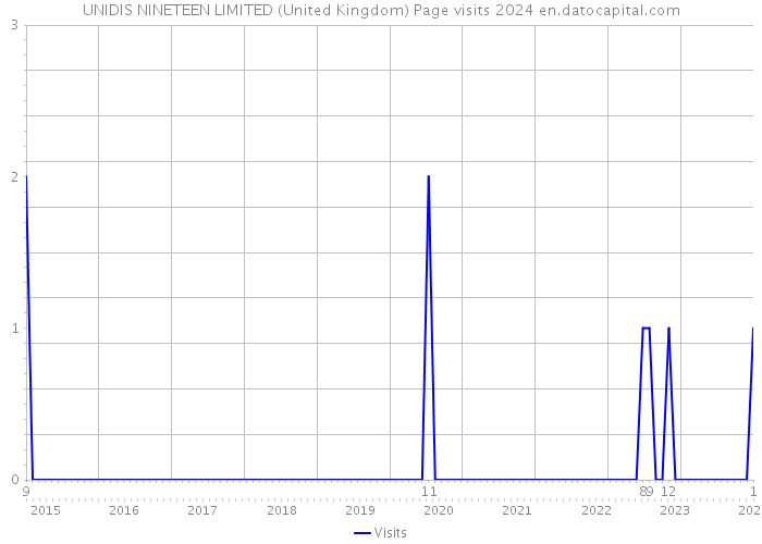 UNIDIS NINETEEN LIMITED (United Kingdom) Page visits 2024 