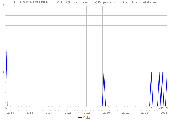 THE AROMA EXPERIENCE LIMITED (United Kingdom) Page visits 2024 