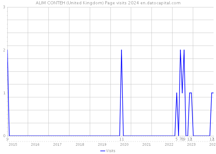 ALIM CONTEH (United Kingdom) Page visits 2024 