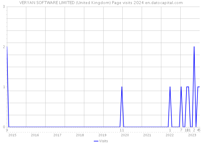 VERYAN SOFTWARE LIMITED (United Kingdom) Page visits 2024 