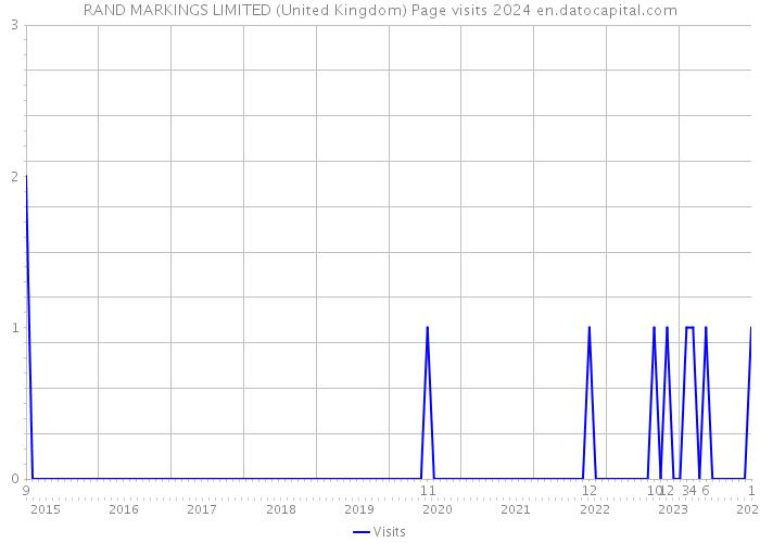 RAND MARKINGS LIMITED (United Kingdom) Page visits 2024 