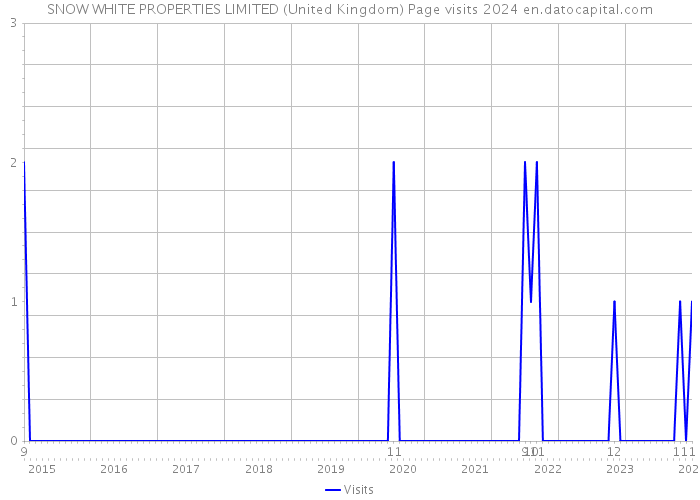 SNOW WHITE PROPERTIES LIMITED (United Kingdom) Page visits 2024 