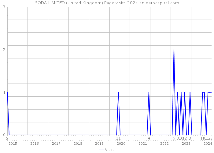 SODA LIMITED (United Kingdom) Page visits 2024 