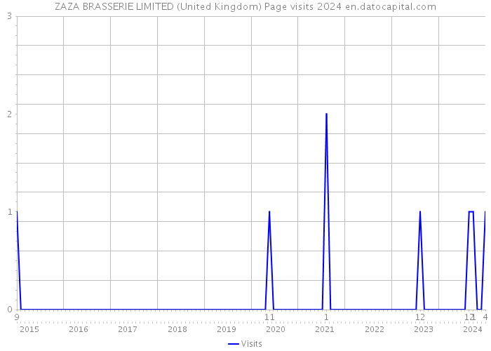 ZAZA BRASSERIE LIMITED (United Kingdom) Page visits 2024 