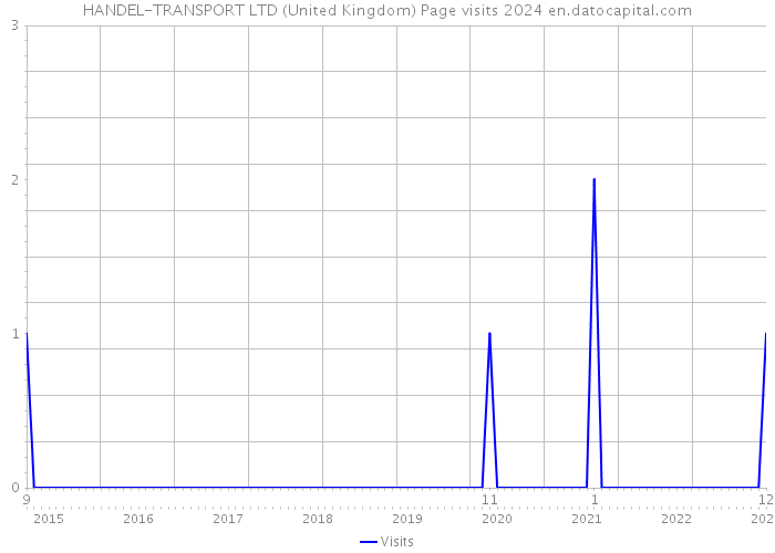 HANDEL-TRANSPORT LTD (United Kingdom) Page visits 2024 