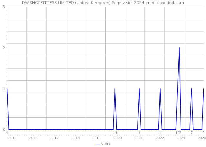 DW SHOPFITTERS LIMITED (United Kingdom) Page visits 2024 