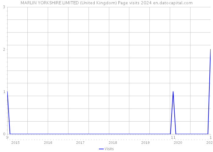 MARLIN YORKSHIRE LIMITED (United Kingdom) Page visits 2024 