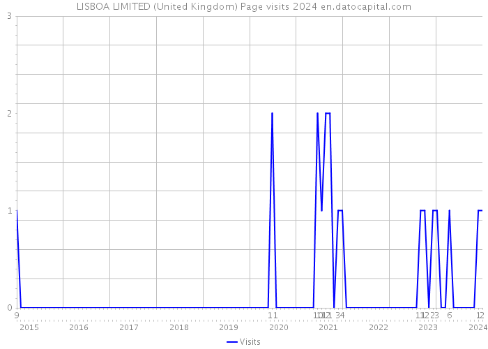 LISBOA LIMITED (United Kingdom) Page visits 2024 