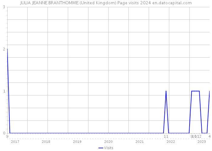 JULIA JEANNE BRANTHOMME (United Kingdom) Page visits 2024 