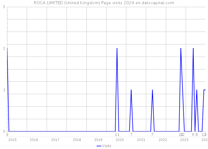 ROCA LIMITED (United Kingdom) Page visits 2024 