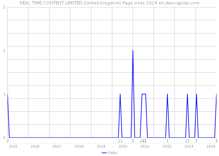 REAL TIME CONTENT LIMITED (United Kingdom) Page visits 2024 
