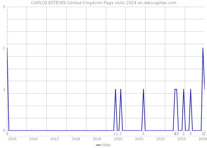 CARLOS ESTEVES (United Kingdom) Page visits 2024 