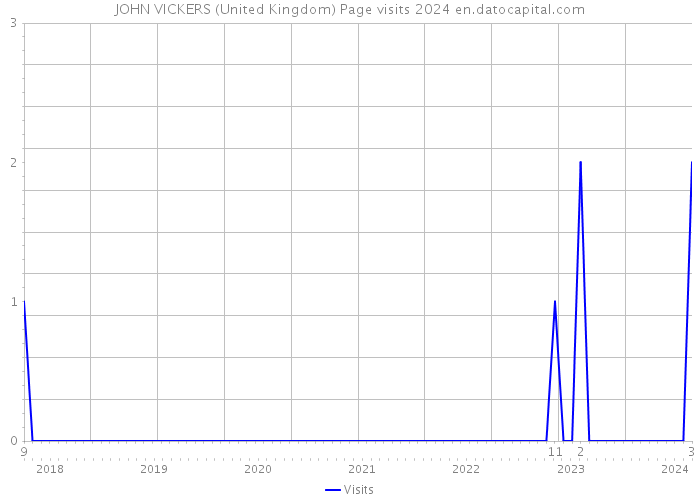 JOHN VICKERS (United Kingdom) Page visits 2024 