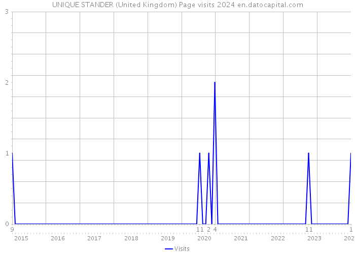 UNIQUE STANDER (United Kingdom) Page visits 2024 