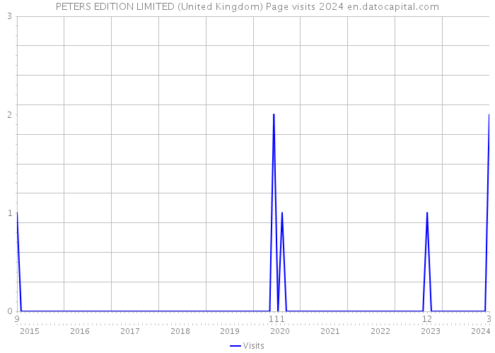 PETERS EDITION LIMITED (United Kingdom) Page visits 2024 
