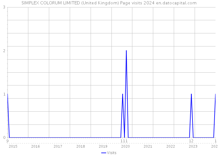 SIMPLEX COLORUM LIMITED (United Kingdom) Page visits 2024 