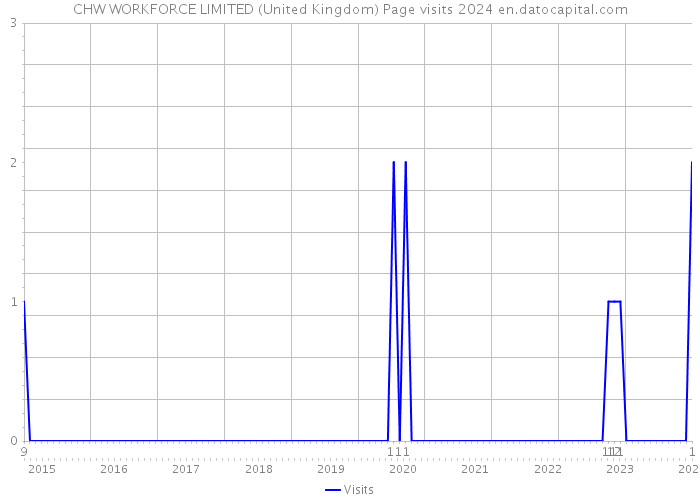 CHW WORKFORCE LIMITED (United Kingdom) Page visits 2024 