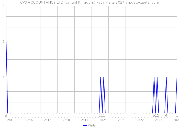 CPS ACCOUNTANCY LTD (United Kingdom) Page visits 2024 