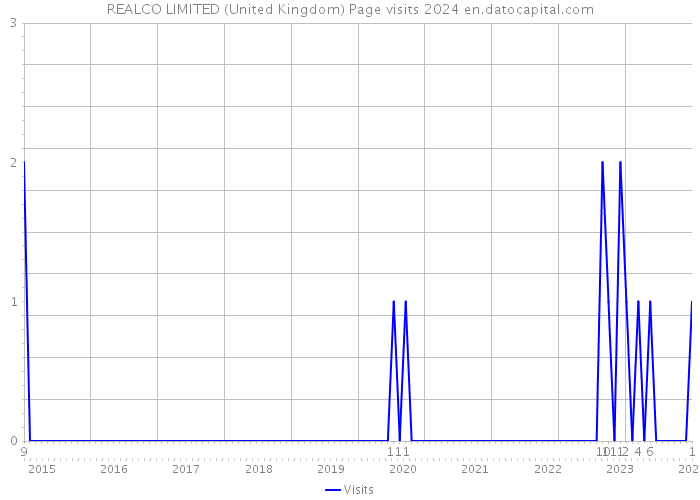 REALCO LIMITED (United Kingdom) Page visits 2024 