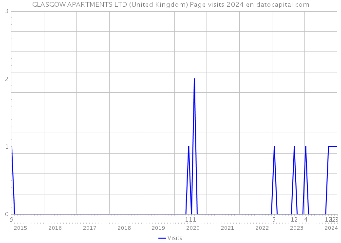 GLASGOW APARTMENTS LTD (United Kingdom) Page visits 2024 