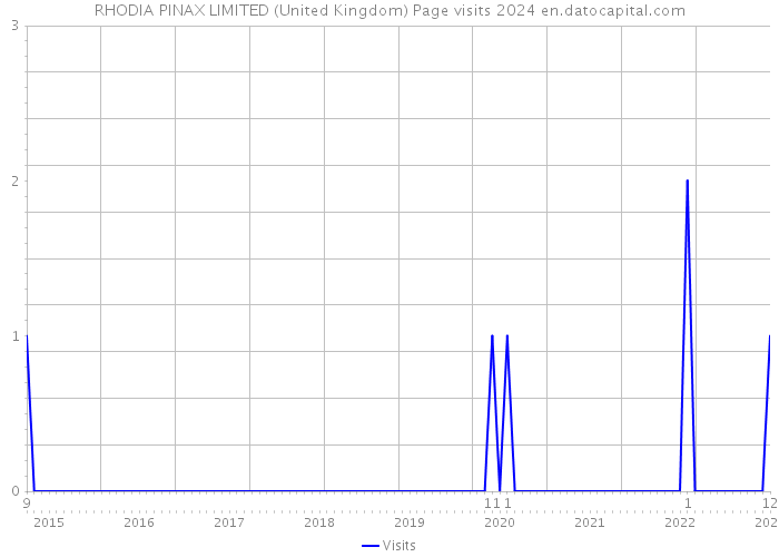 RHODIA PINAX LIMITED (United Kingdom) Page visits 2024 