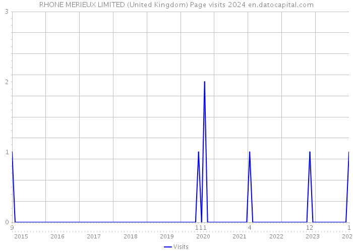 RHONE MERIEUX LIMITED (United Kingdom) Page visits 2024 