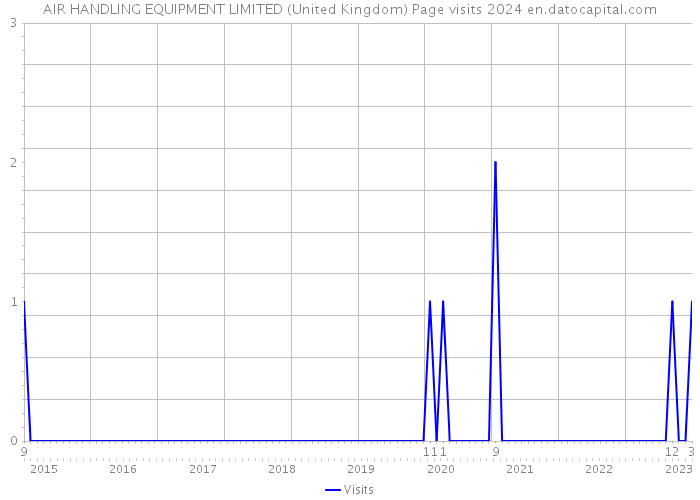 AIR HANDLING EQUIPMENT LIMITED (United Kingdom) Page visits 2024 