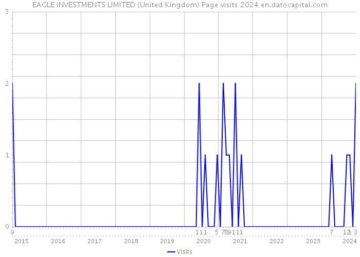 EAGLE INVESTMENTS LIMITED (United Kingdom) Page visits 2024 