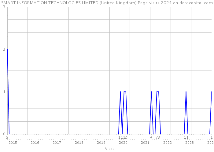 SMART INFORMATION TECHNOLOGIES LIMITED (United Kingdom) Page visits 2024 