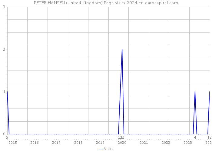 PETER HANSEN (United Kingdom) Page visits 2024 