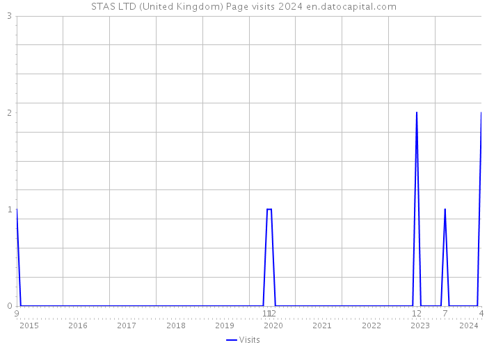 STAS LTD (United Kingdom) Page visits 2024 