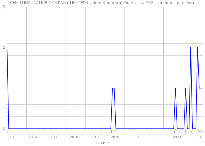 CHAIN INSURANCE COMPANY LIMITED (United Kingdom) Page visits 2024 