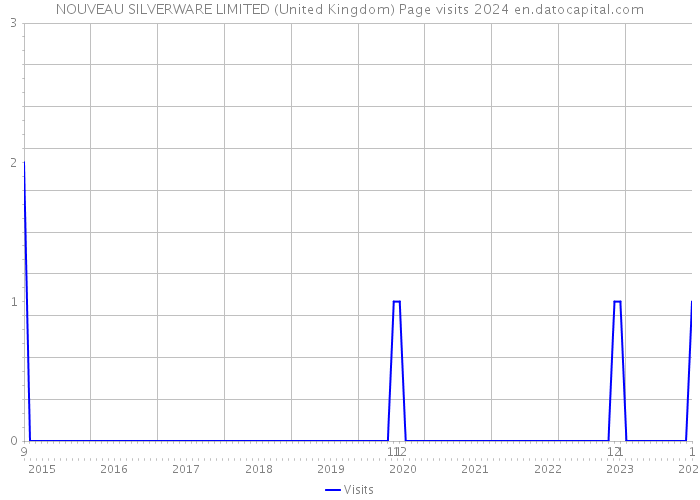 NOUVEAU SILVERWARE LIMITED (United Kingdom) Page visits 2024 