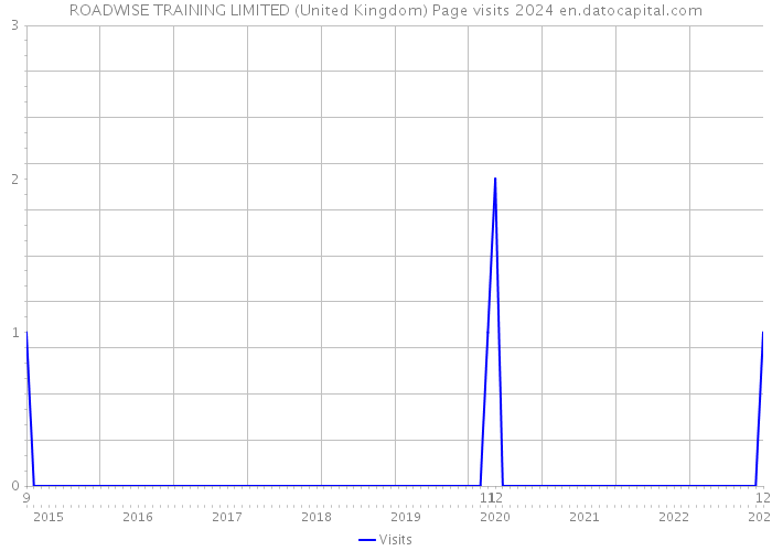 ROADWISE TRAINING LIMITED (United Kingdom) Page visits 2024 