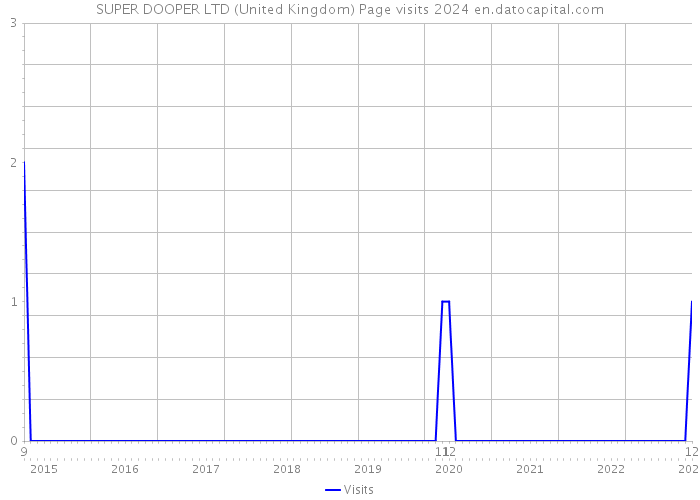 SUPER DOOPER LTD (United Kingdom) Page visits 2024 