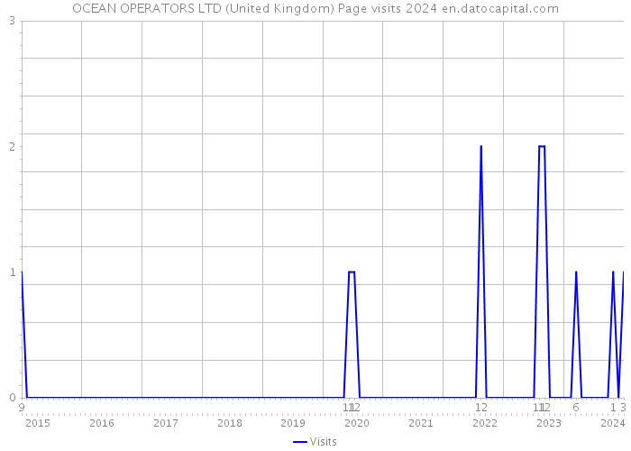 OCEAN OPERATORS LTD (United Kingdom) Page visits 2024 
