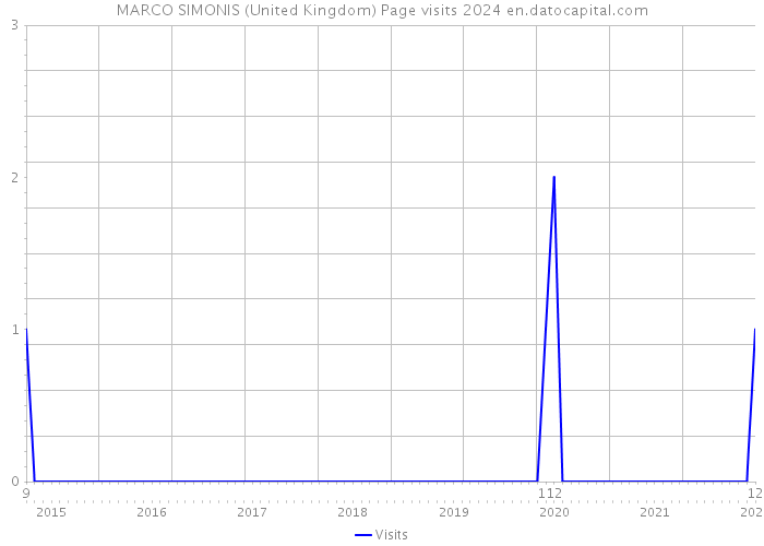 MARCO SIMONIS (United Kingdom) Page visits 2024 