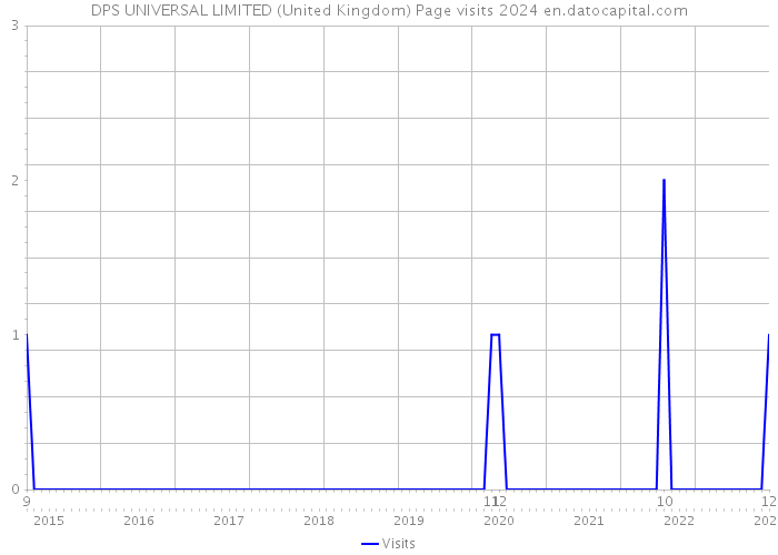 DPS UNIVERSAL LIMITED (United Kingdom) Page visits 2024 