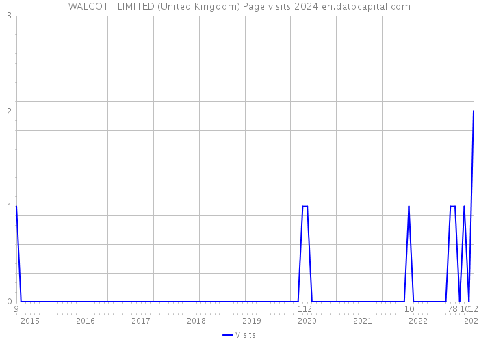 WALCOTT LIMITED (United Kingdom) Page visits 2024 
