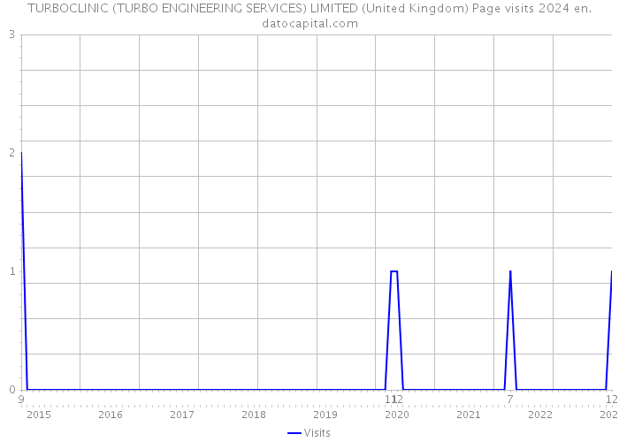 TURBOCLINIC (TURBO ENGINEERING SERVICES) LIMITED (United Kingdom) Page visits 2024 