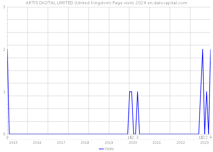 ARTIS DIGITAL LIMITED (United Kingdom) Page visits 2024 