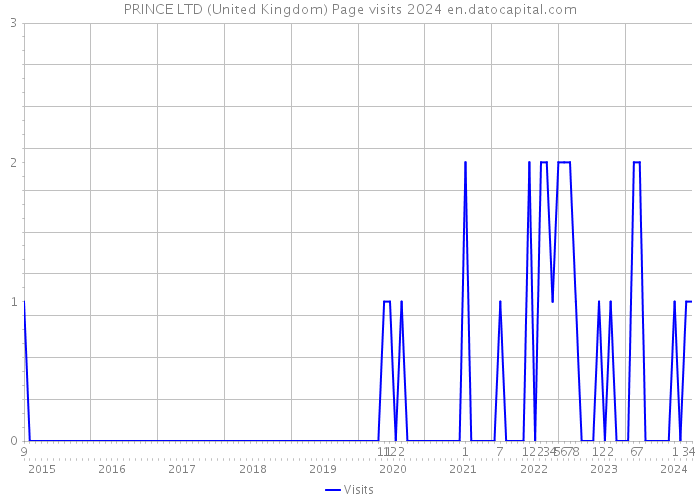 PRINCE LTD (United Kingdom) Page visits 2024 