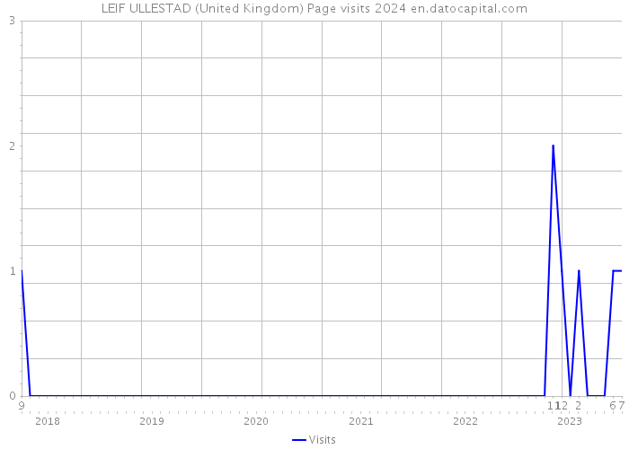 LEIF ULLESTAD (United Kingdom) Page visits 2024 