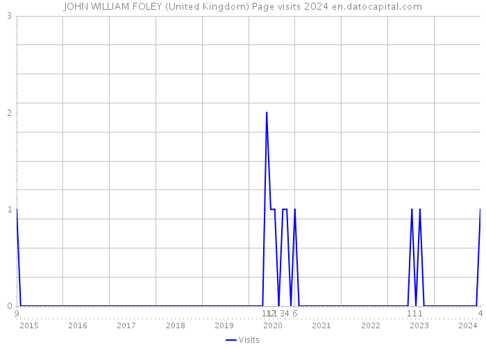 JOHN WILLIAM FOLEY (United Kingdom) Page visits 2024 