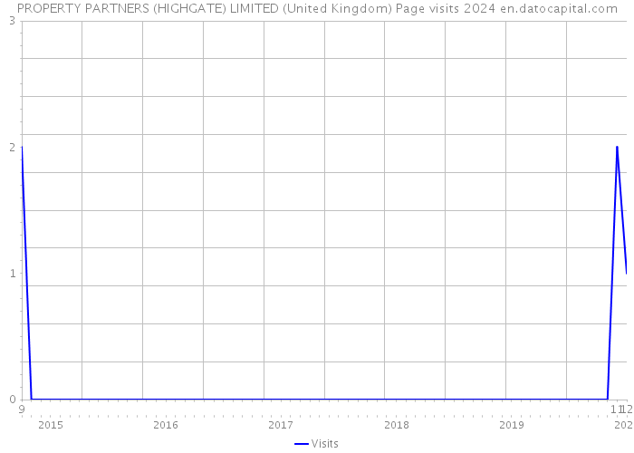 PROPERTY PARTNERS (HIGHGATE) LIMITED (United Kingdom) Page visits 2024 