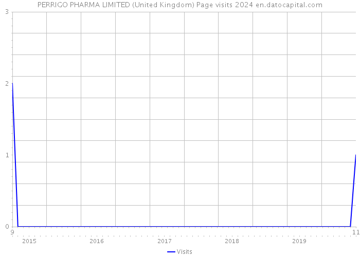 PERRIGO PHARMA LIMITED (United Kingdom) Page visits 2024 