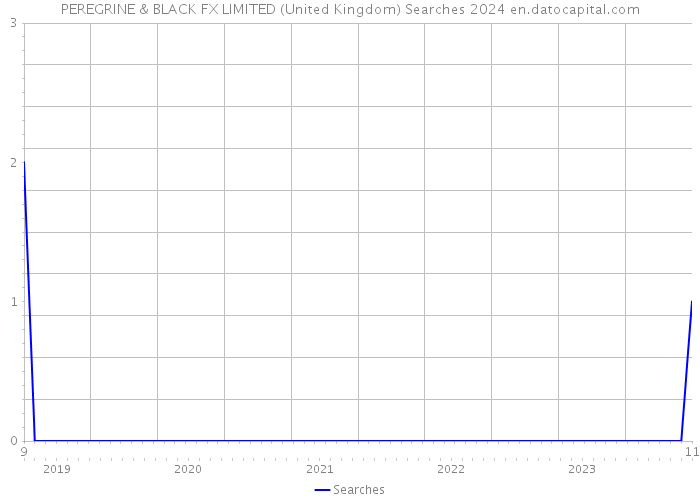 PEREGRINE & BLACK FX LIMITED (United Kingdom) Searches 2024 