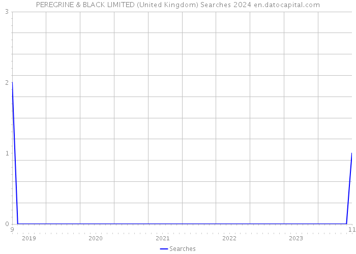 PEREGRINE & BLACK LIMITED (United Kingdom) Searches 2024 